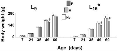 Sub-Convulsing Dose Administration of Pilocarpine Reduces Glycemia, Increases Anxiety-Like Behavior and Decelerates Cortical Spreading Depression in Rats Suckled on Various Litter Sizes